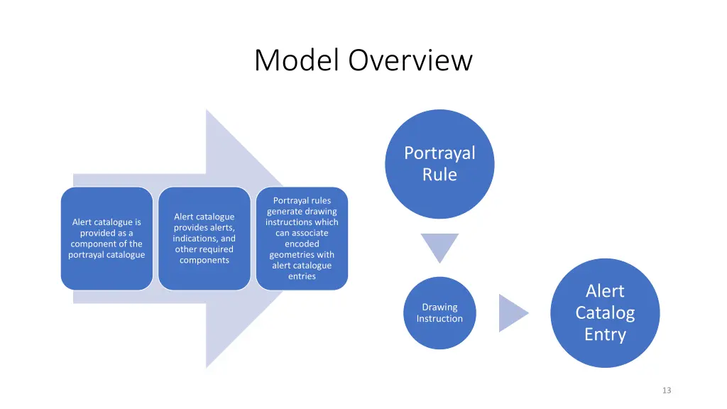 model overview