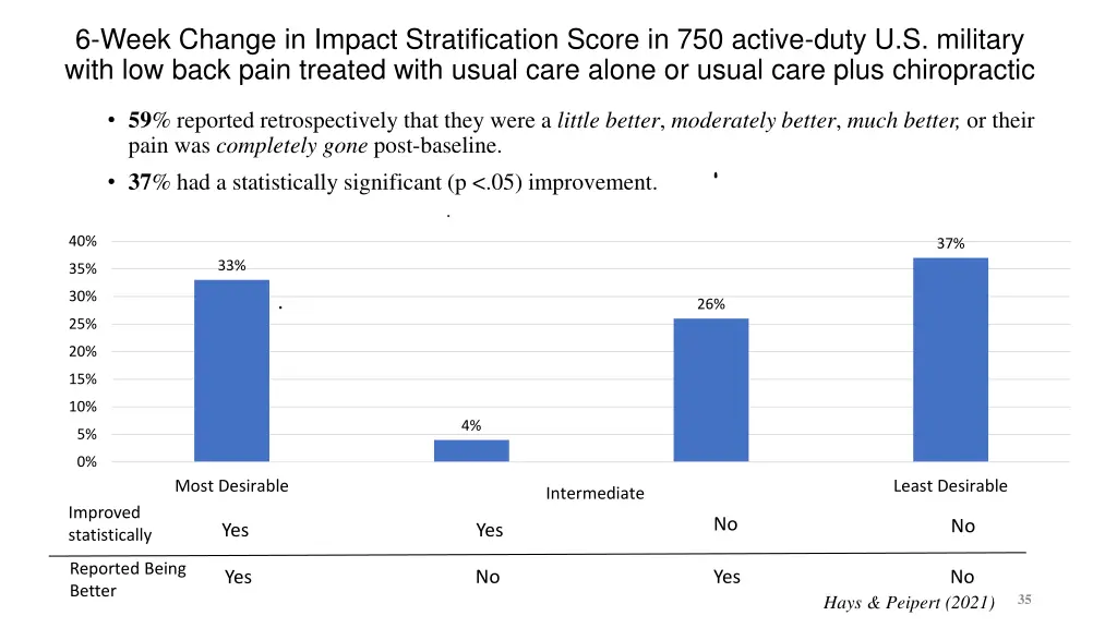 6 week change in impact stratification score