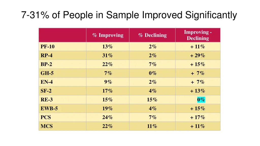 7 31 of people in sample improved significantly
