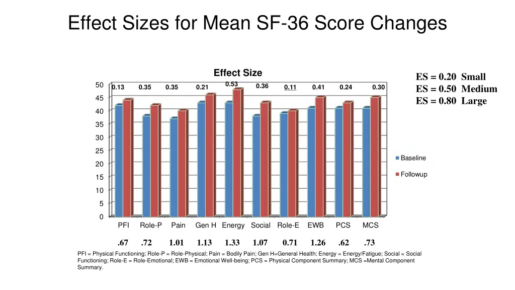 effect sizes for mean sf 36 score changes 1