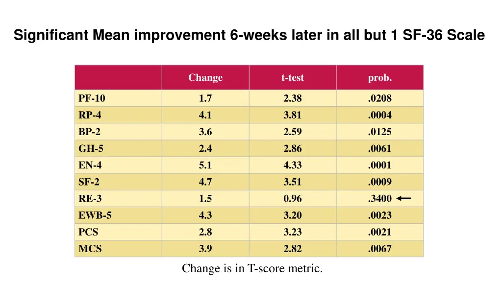 significant mean improvement 6 weeks later