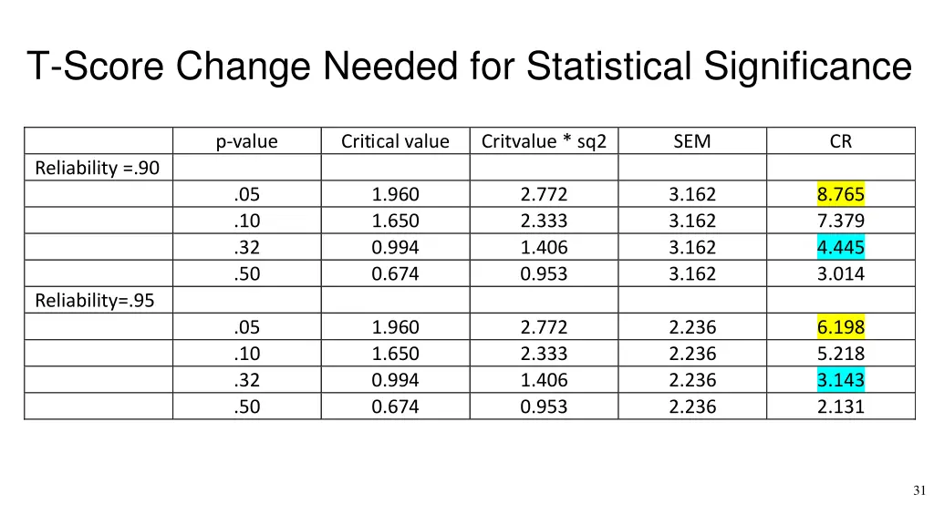 t score change needed for statistical significance