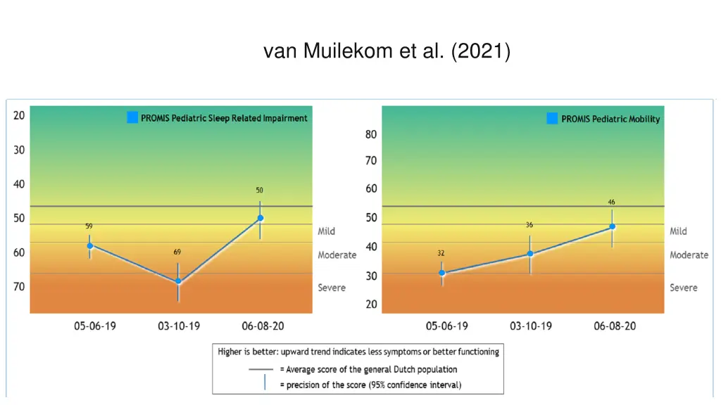 van muilekom et al 2021