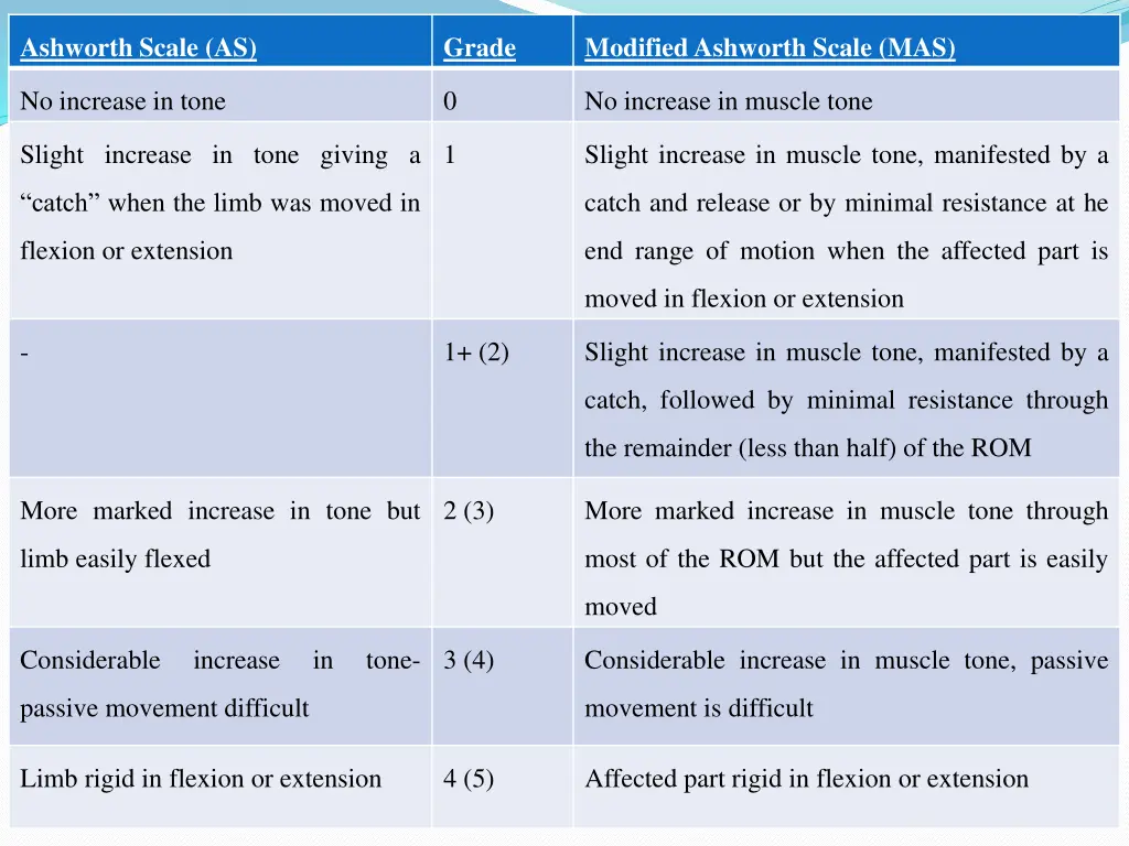 ashworth scale as