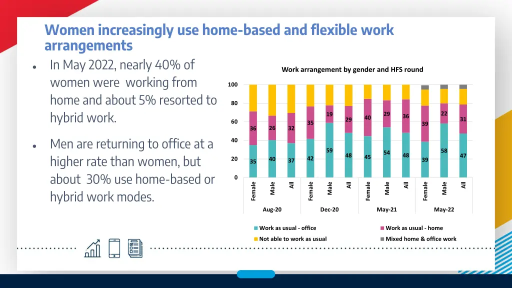 women increasingly use home based and flexible
