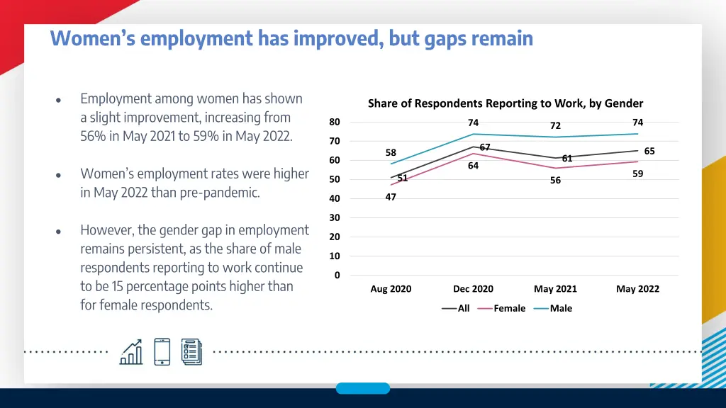 women s employment has improved but gaps remain