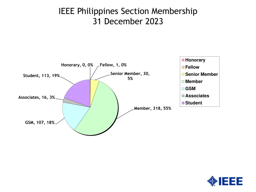 ieee philippines section membership 31 december