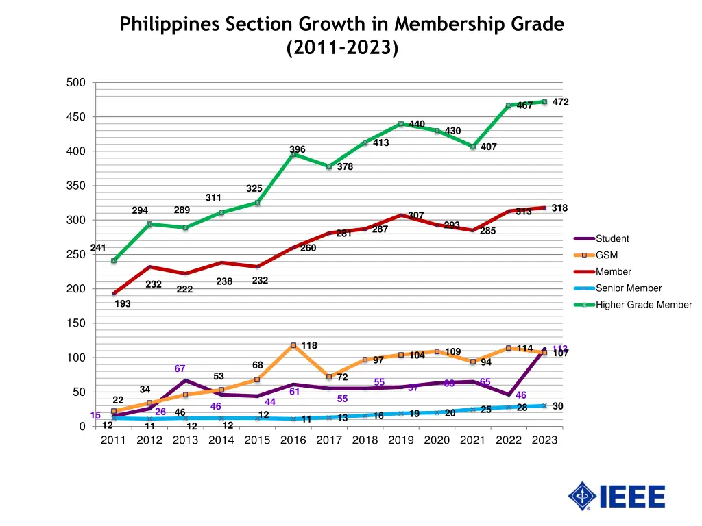 philippines section growth in membership grade 1