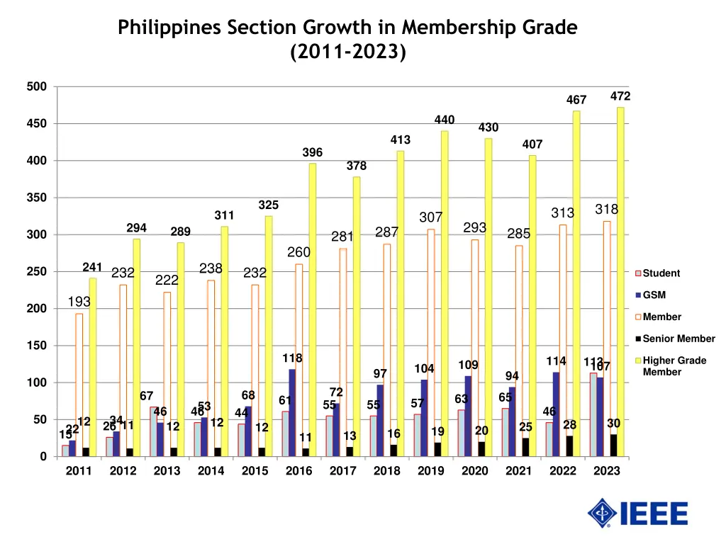 philippines section growth in membership grade