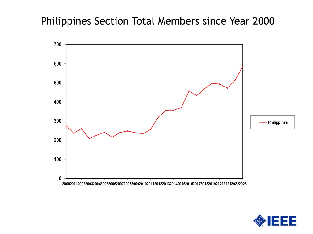 philippines section total members since year 2000 1