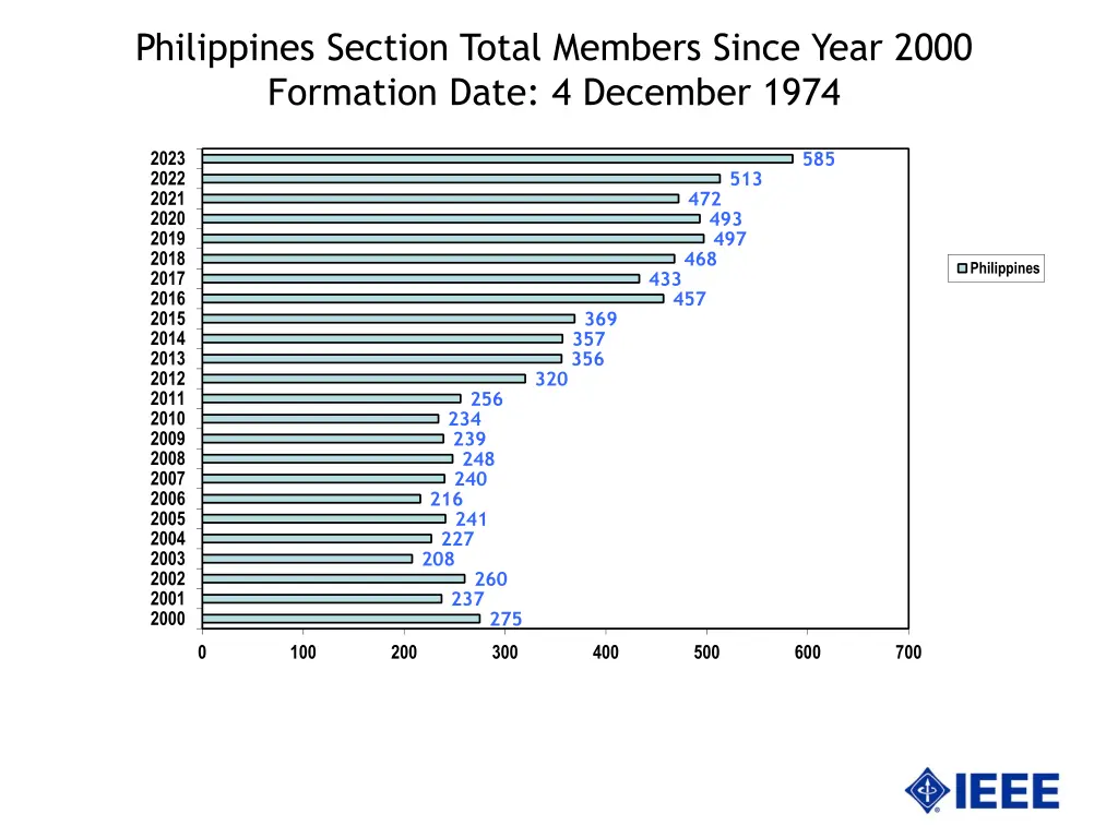 philippines section total members since year 2000