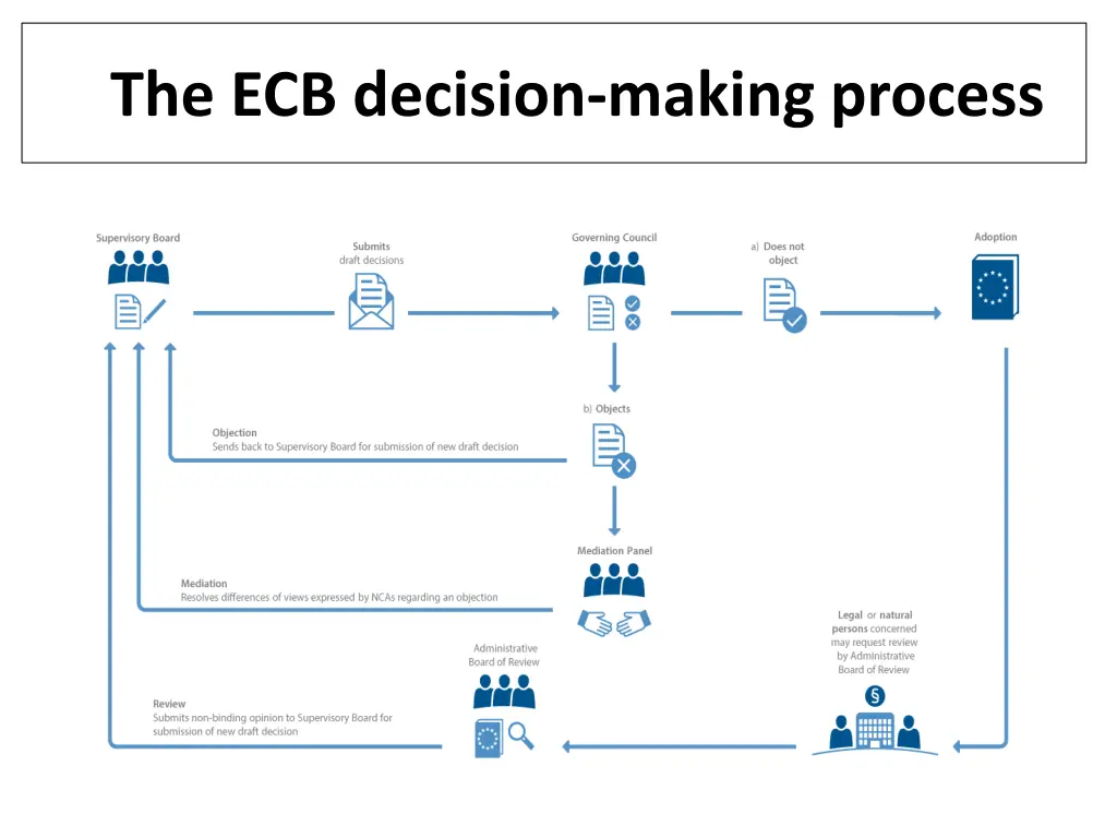 the ecb decision making process