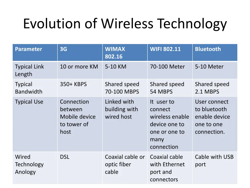 evolution of wireless technology