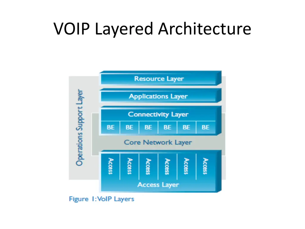 voip layered architecture 1