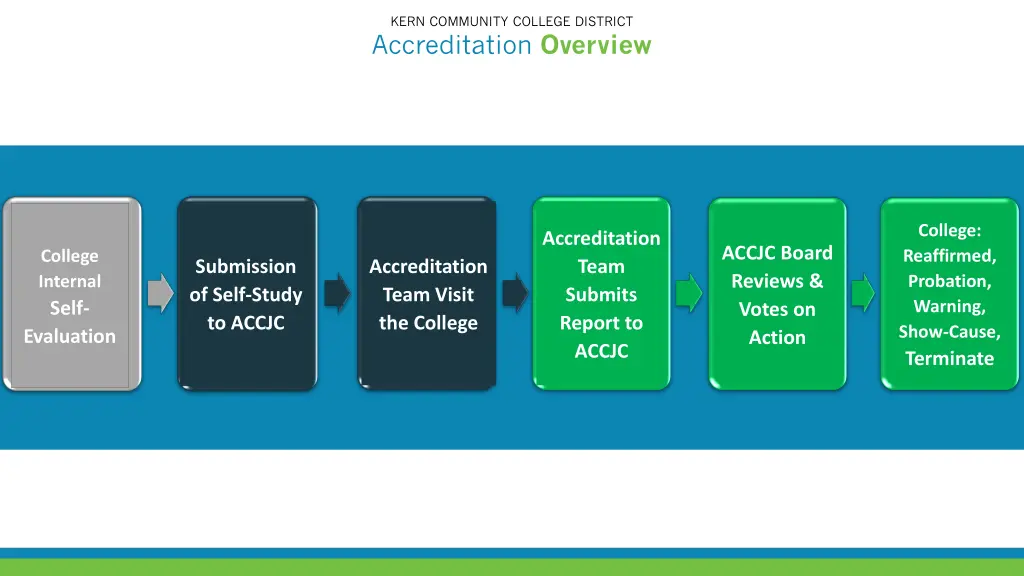 kern community college district accreditation 7