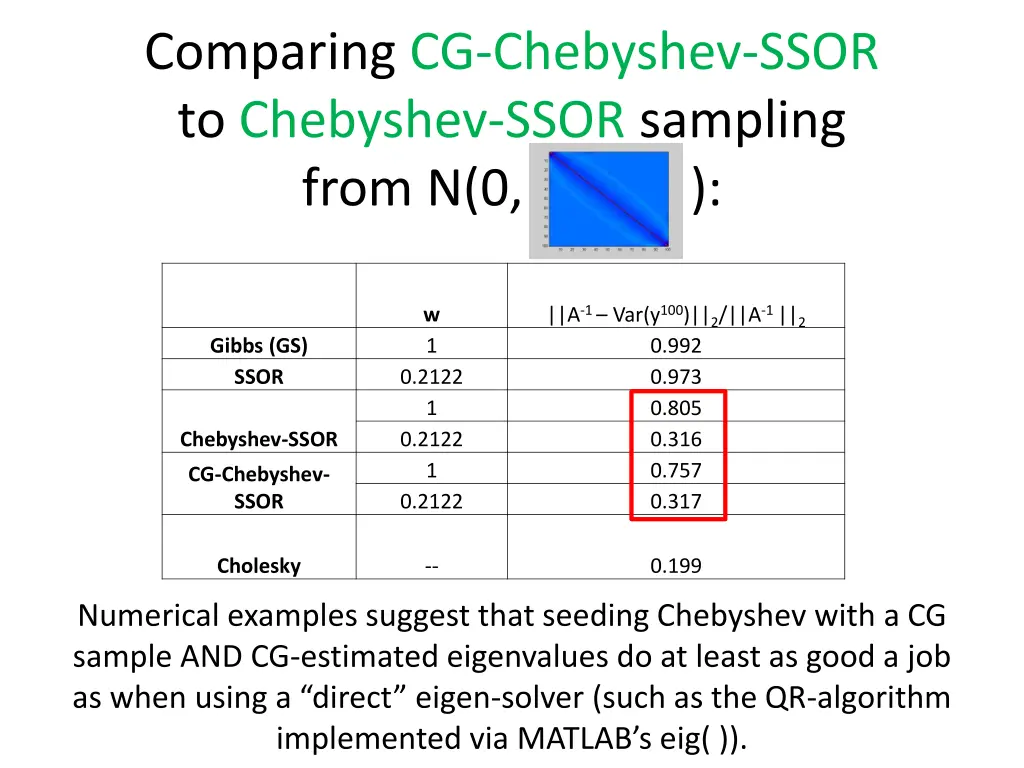 comparing cg chebyshev ssor to chebyshev ssor