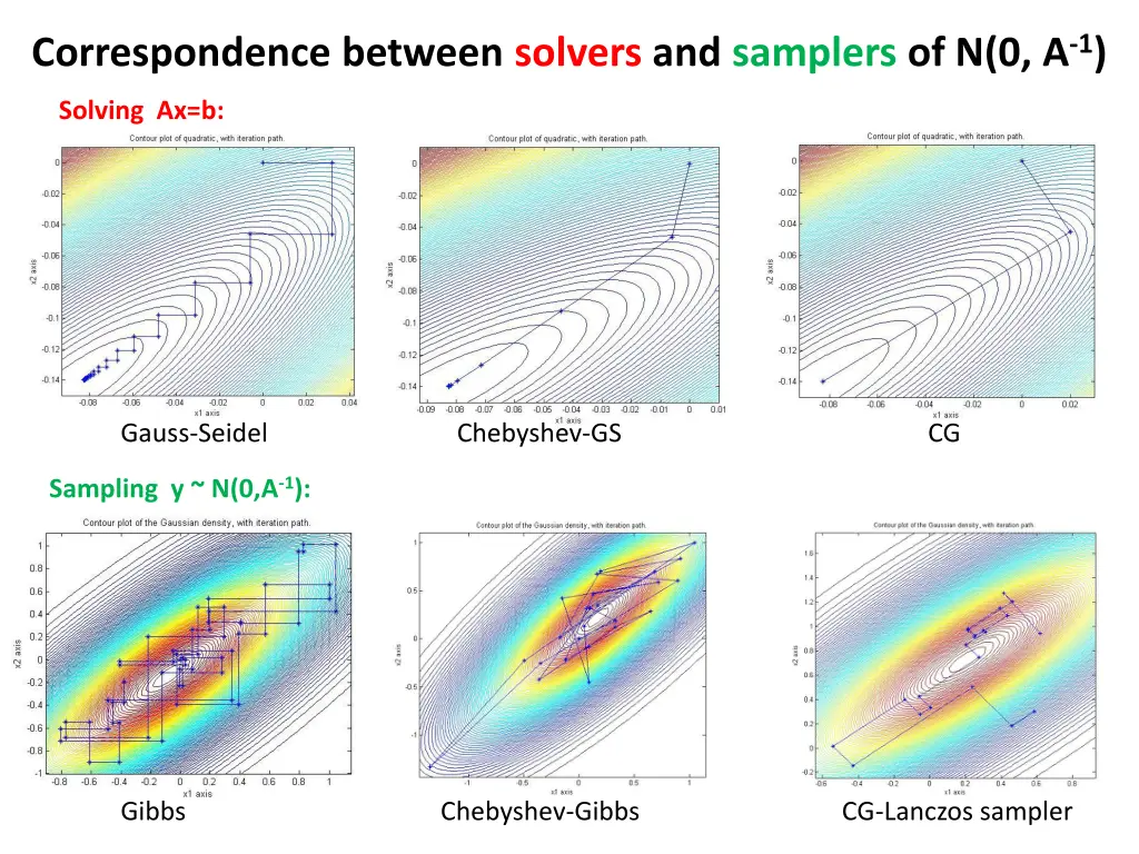 correspondence between solvers and samplers