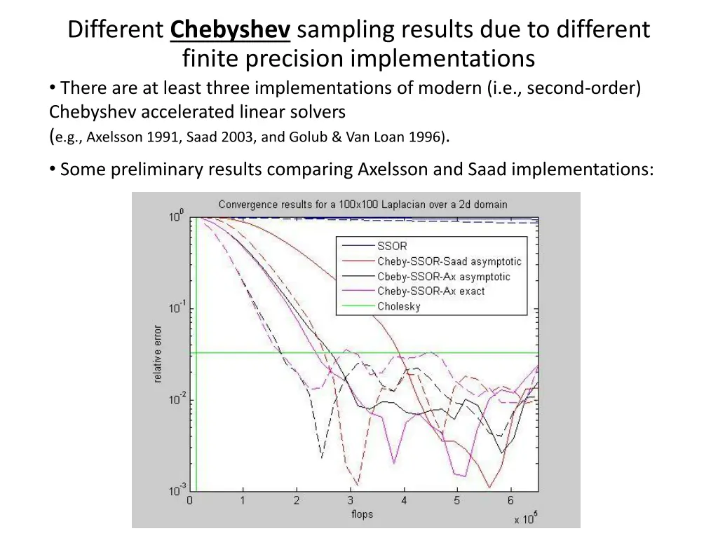 different chebyshev sampling results