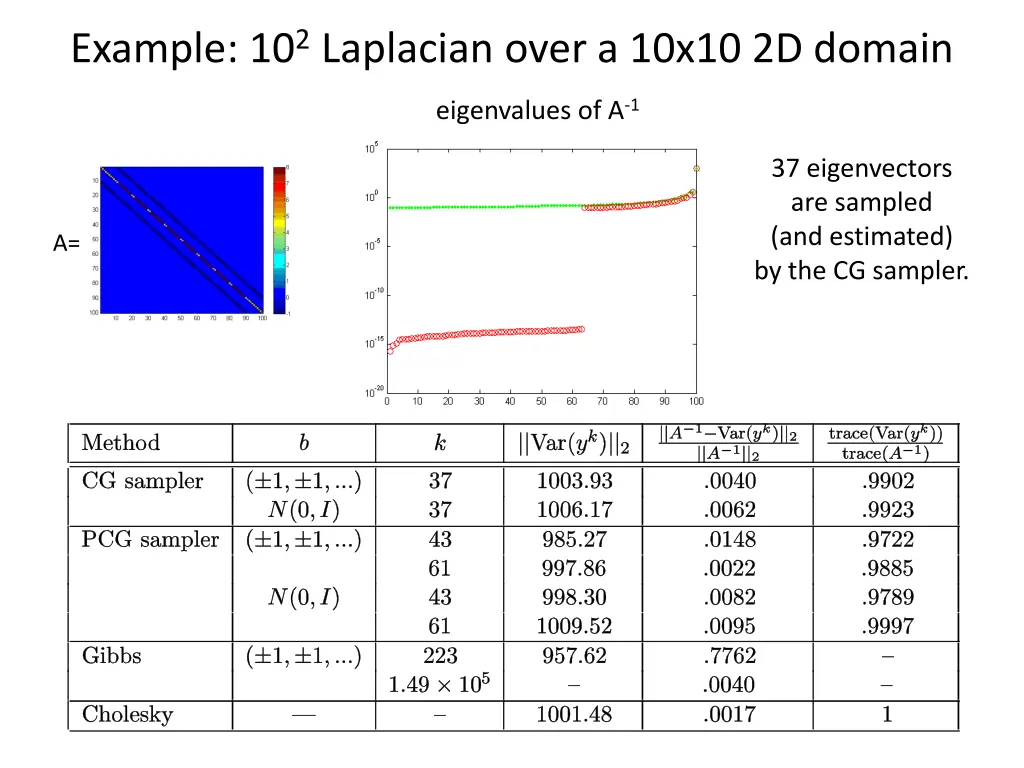 example 10 2 laplacian over a 10x10 2d domain