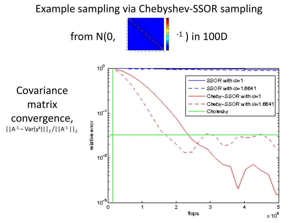 example sampling via chebyshev ssor sampling
