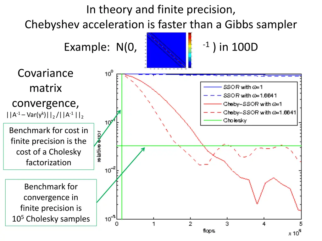 in theory and finite precision chebyshev