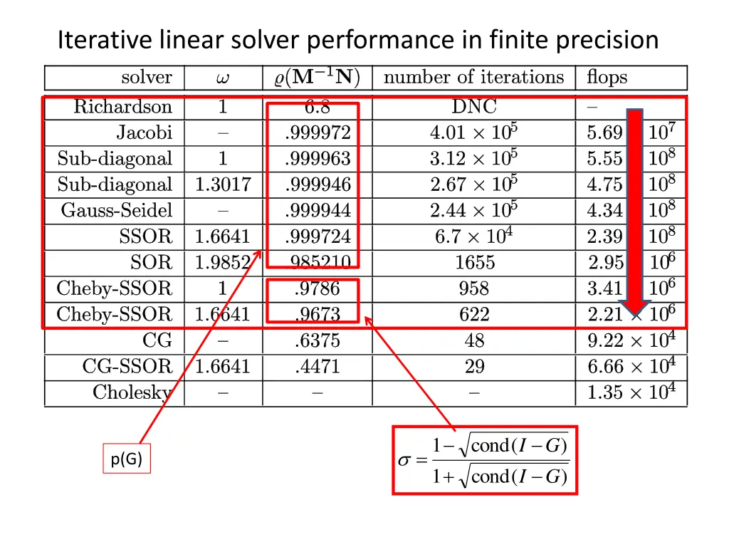 iterative linear solver performance in finite 1