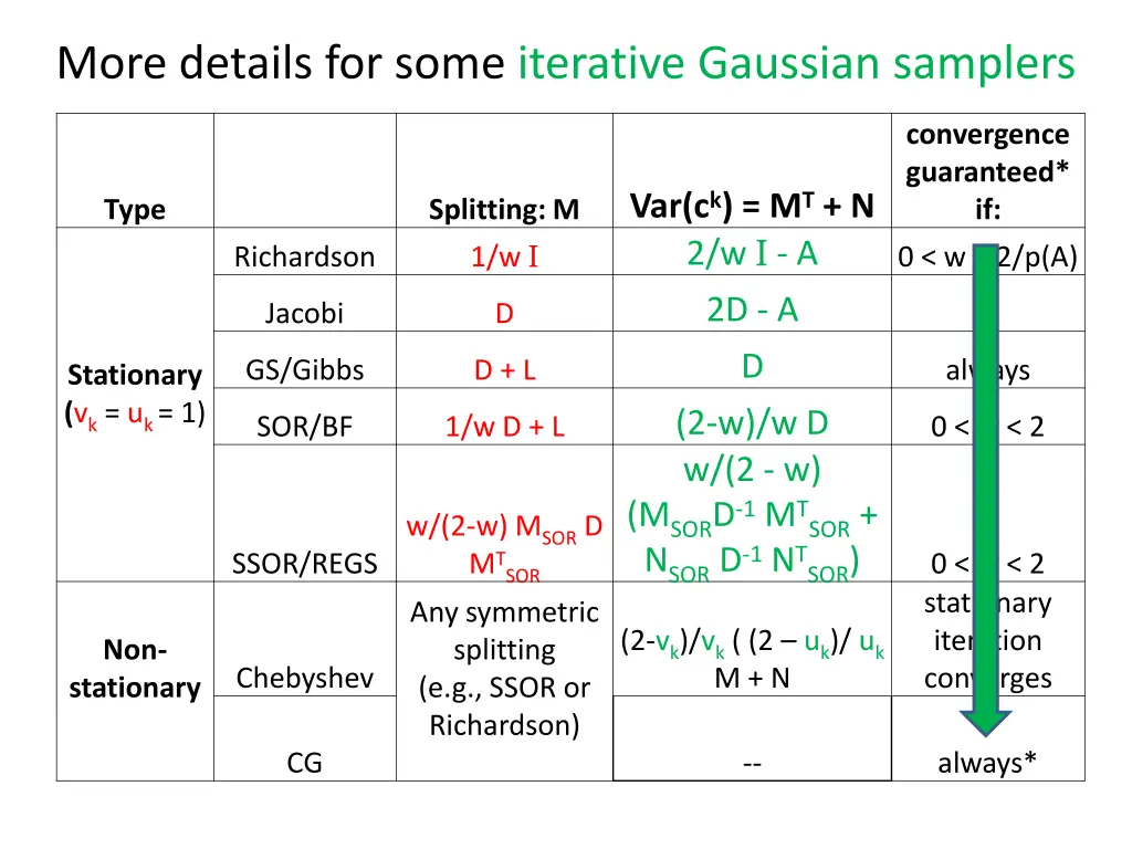 more details for some iterative gaussian samplers