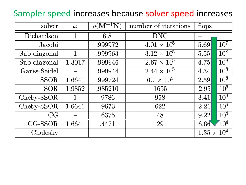 sampler speed increases because solver speed