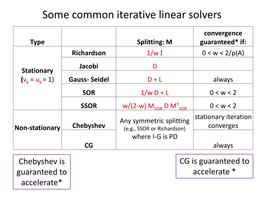 some common iterative linear solvers