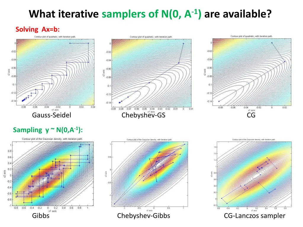 what iterative samplers of n 0 a 1 are available