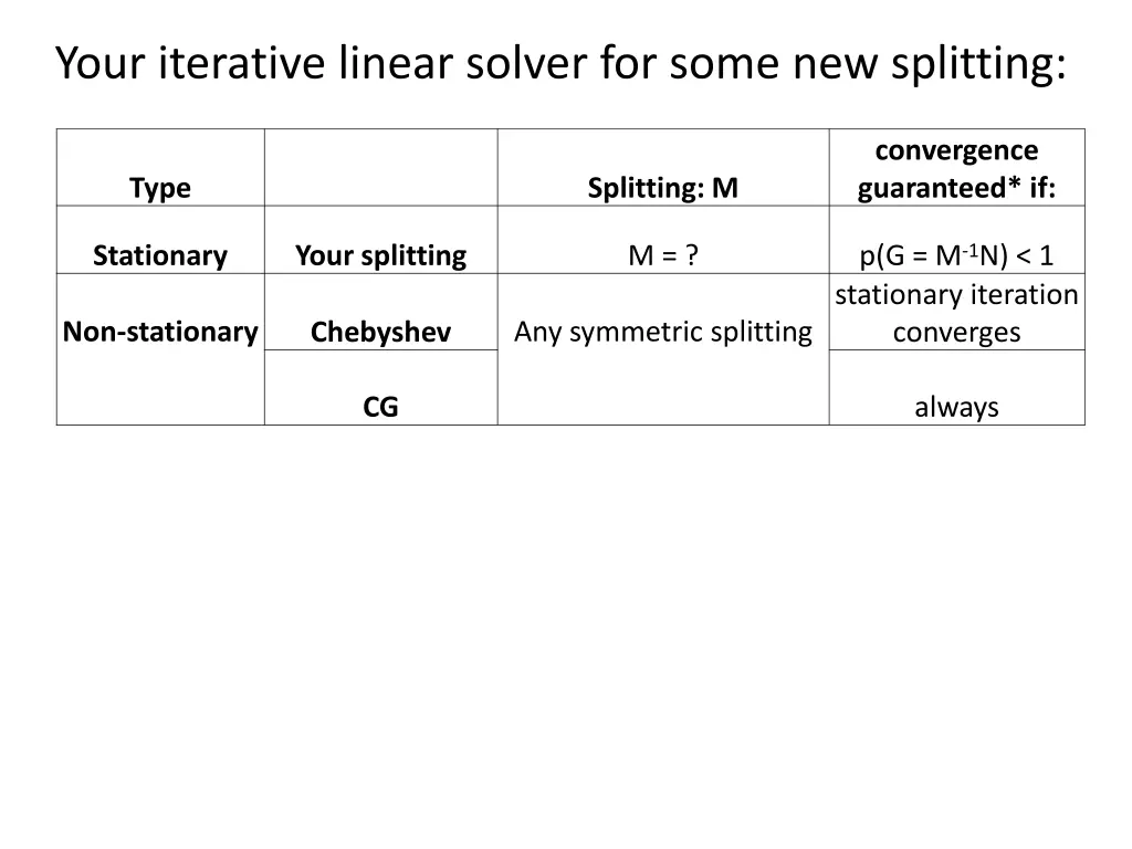 your iterative linear solver for some