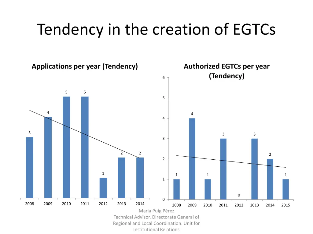 tendency in the creation of egtcs