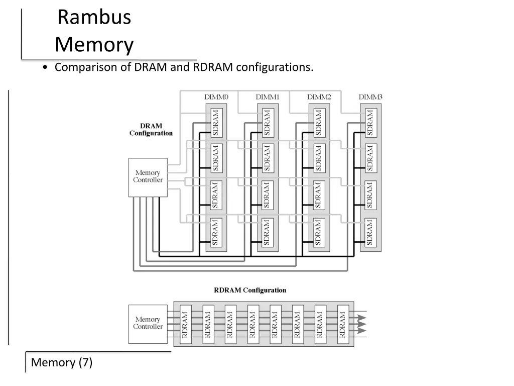 rambus memory comparison of dram and rdram