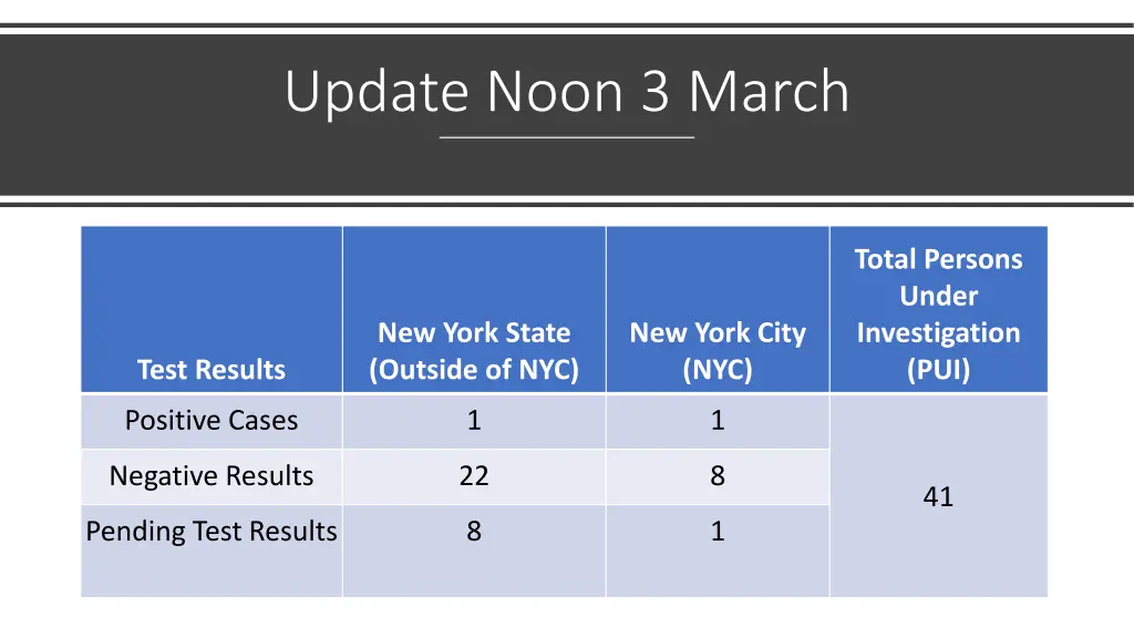update noon 3 march