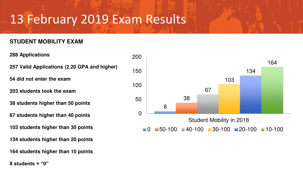13 february 2019 exam results