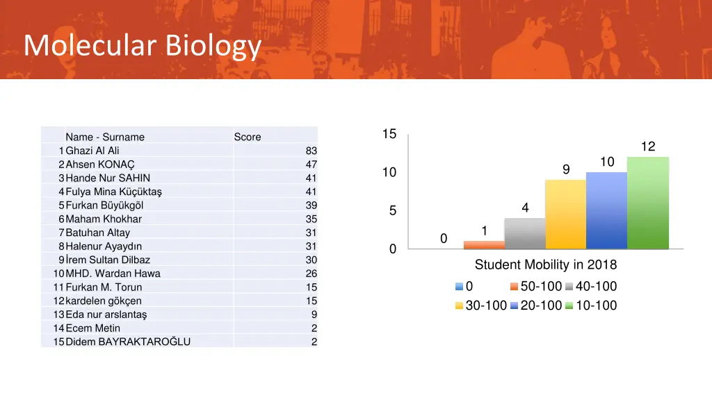 molecular biology