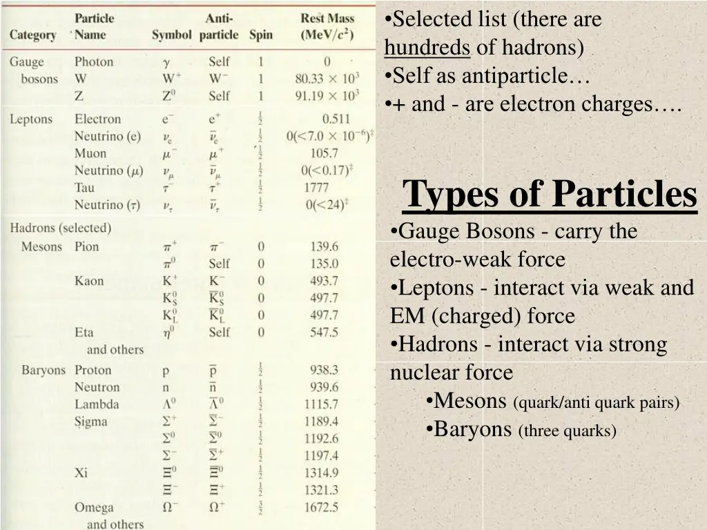selected list there are hundreds of hadrons self
