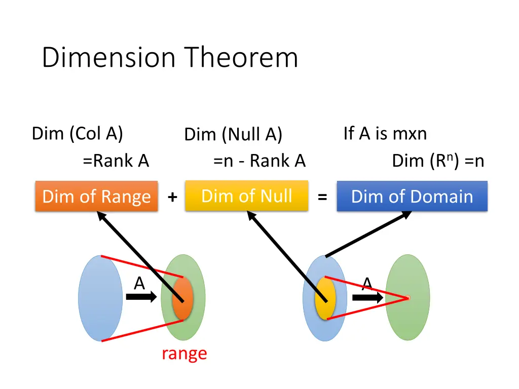 dimension theorem