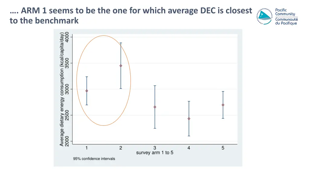 arm 1 seems to be the one for which average
