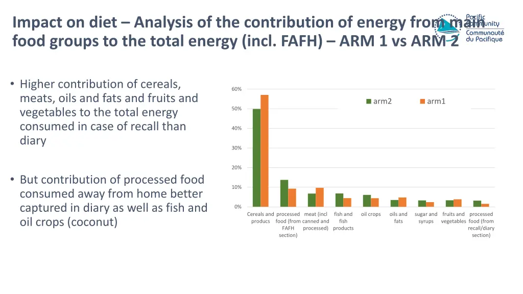 impact on diet analysis of the contribution