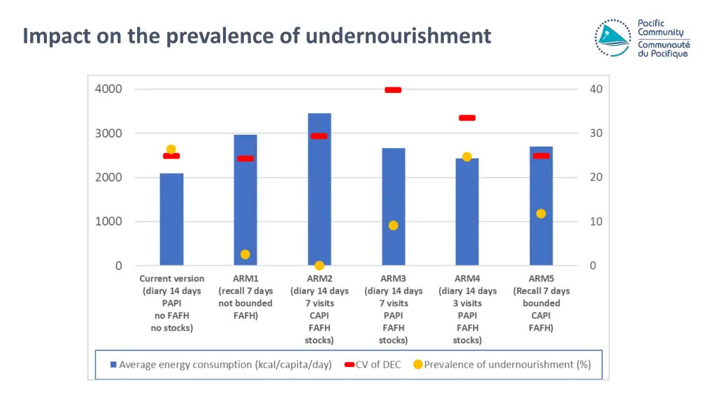 impact on the prevalence of undernourishment