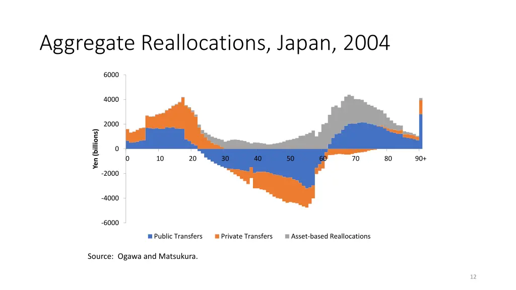 aggregate reallocations japan 2004