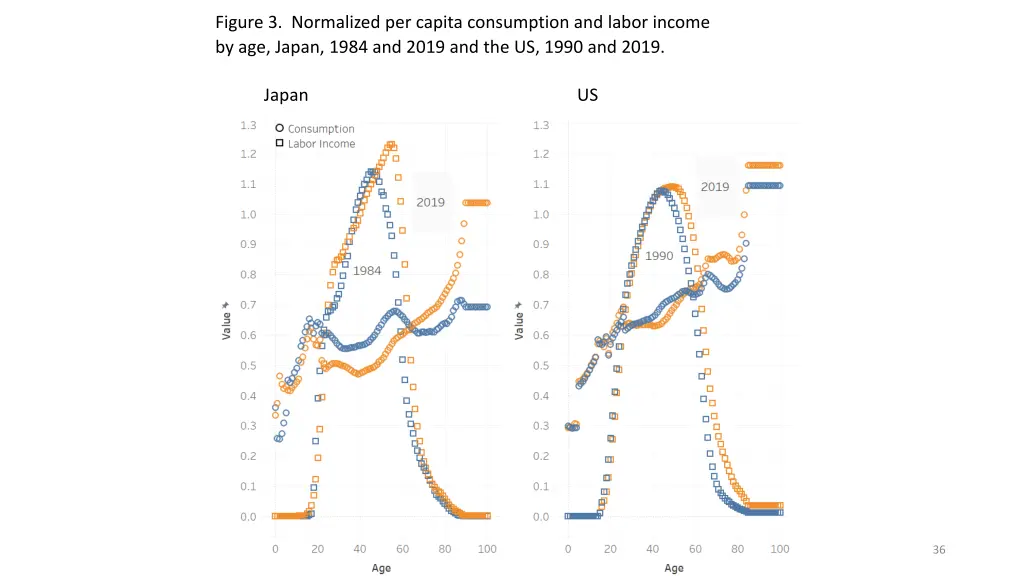 figure 3 normalized per capita consumption