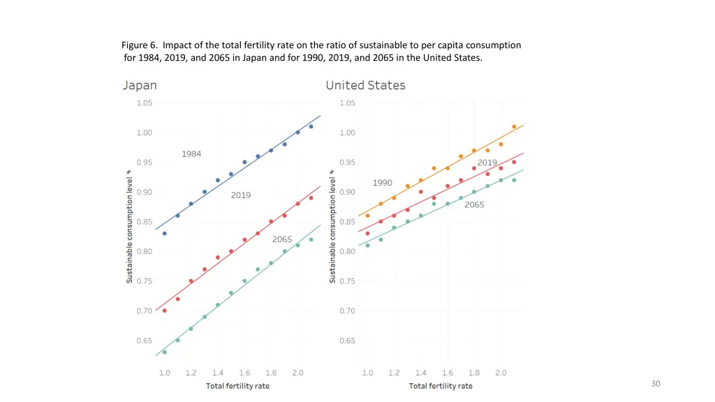 figure 6 impact of the total fertility rate