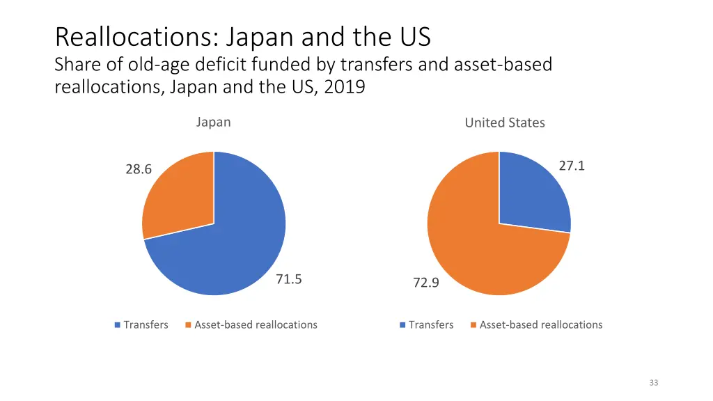 reallocations japan and the us share