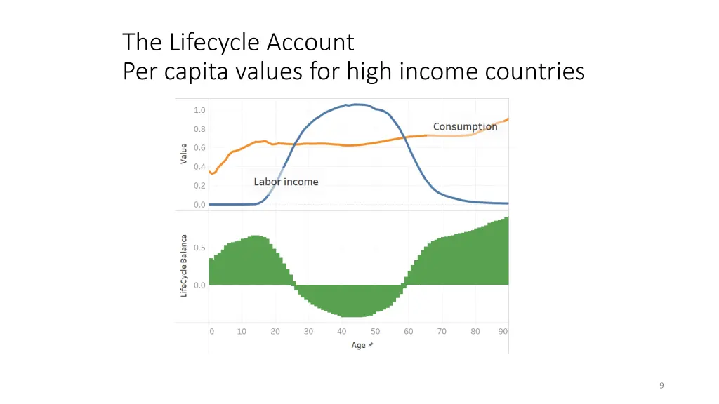 the lifecycle account per capita values for high
