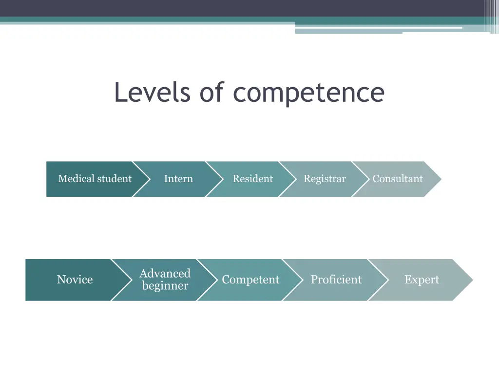 levels of competence 1