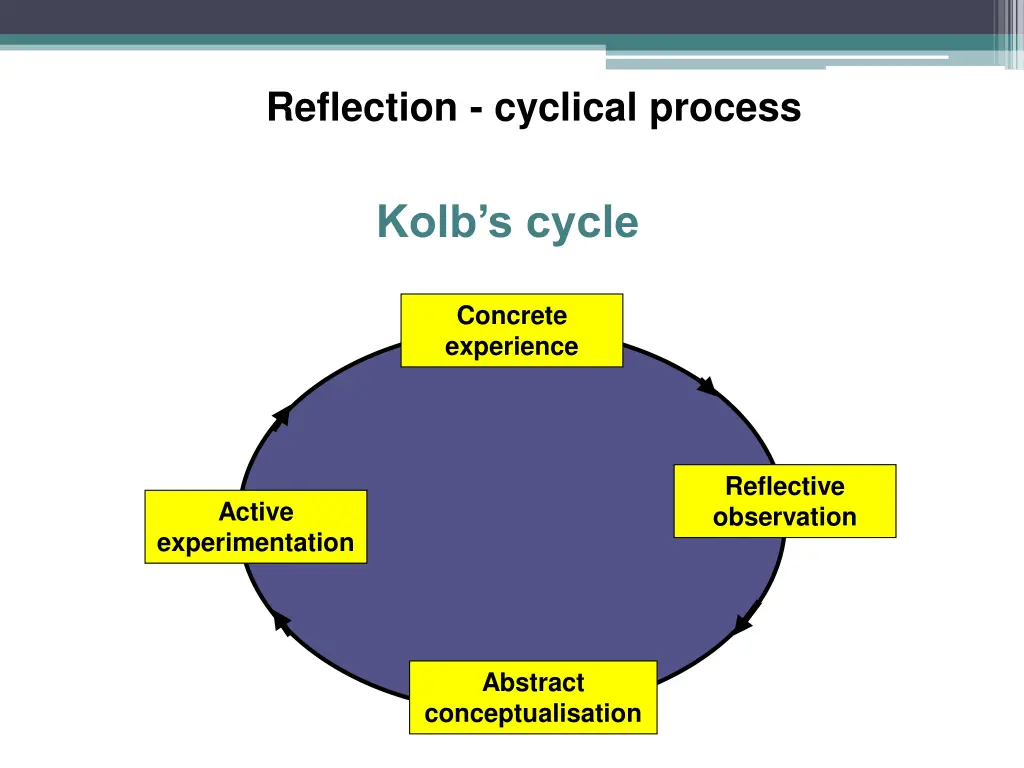 reflection cyclical process