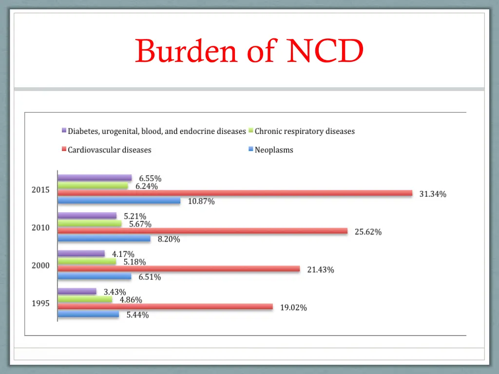 burden of ncd