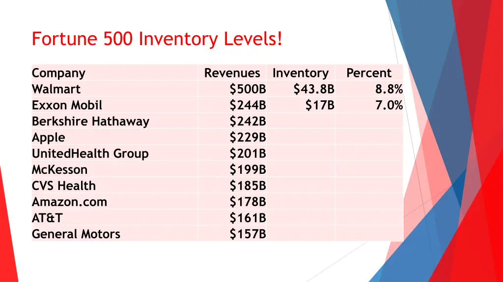 fortune 500 inventory levels 2